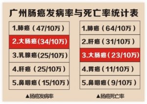 广州市民每天有多达7.5人确诊为肠癌